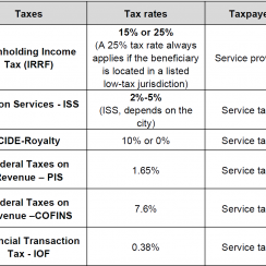 Panoramica sulle imposte