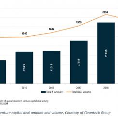 La figura 1 mostra l’ammontare e il volume totale dei contratti di capitale di rischio. Dati forniti da Cleantech Group