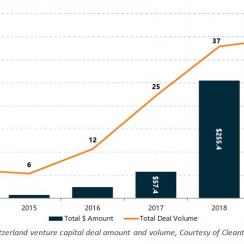 Figure 2 Shows Switzerland venture capital deal amount and volume, Courtesy of Cleantech Group
