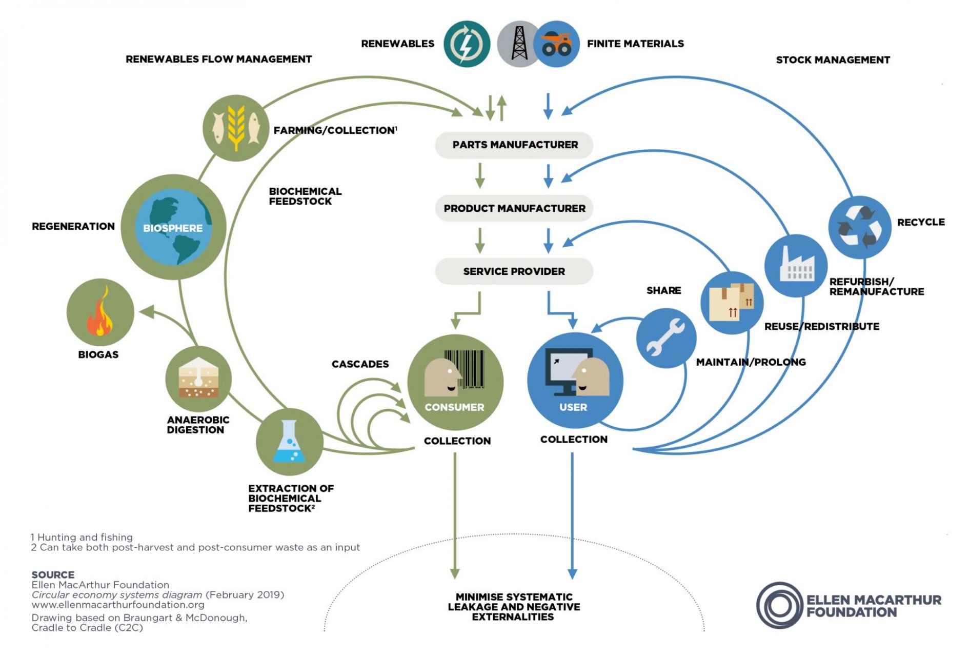  図 1：循環型経済系統図 出典：Ellen MacArthur Foundation (2019), http://www.ellenmacarthurfoundation.org/スイスの循環型経済 5/24 ページ