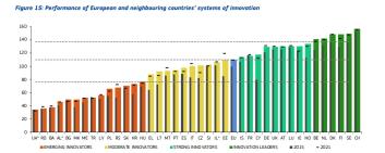 欧州委員会が2022年版「欧州イノベーション・スコアボード」を発表し、スイスはEU周辺諸国を含むランキングで首位の座を獲得しました。©European Commission